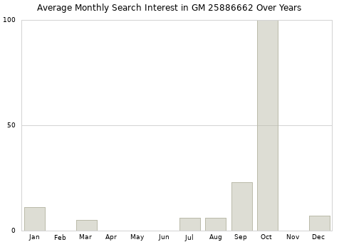 Monthly average search interest in GM 25886662 part over years from 2013 to 2020.
