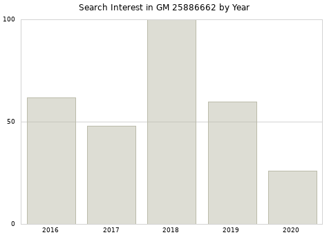 Annual search interest in GM 25886662 part.