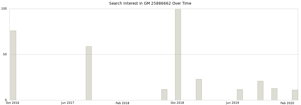 Search interest in GM 25886662 part aggregated by months over time.