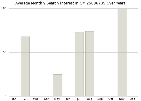 Monthly average search interest in GM 25886735 part over years from 2013 to 2020.