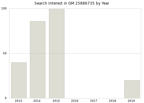 Annual search interest in GM 25886735 part.