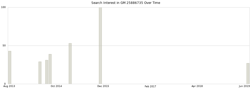 Search interest in GM 25886735 part aggregated by months over time.