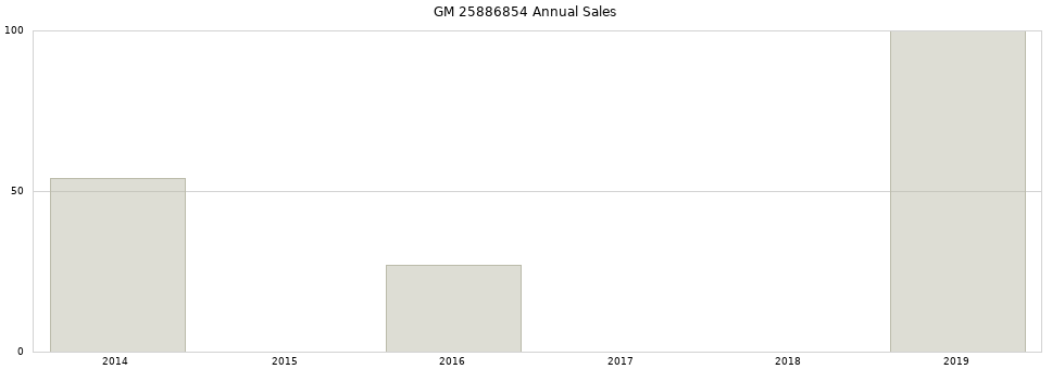 GM 25886854 part annual sales from 2014 to 2020.
