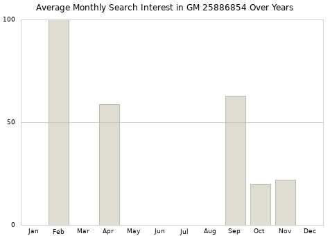 Monthly average search interest in GM 25886854 part over years from 2013 to 2020.