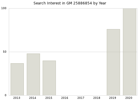 Annual search interest in GM 25886854 part.