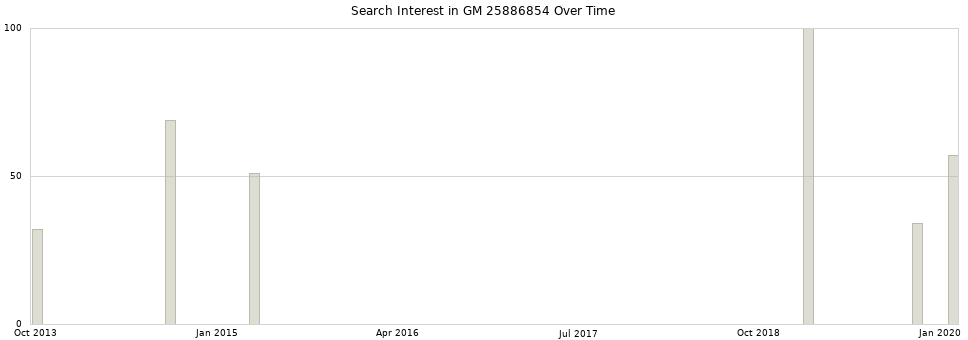 Search interest in GM 25886854 part aggregated by months over time.