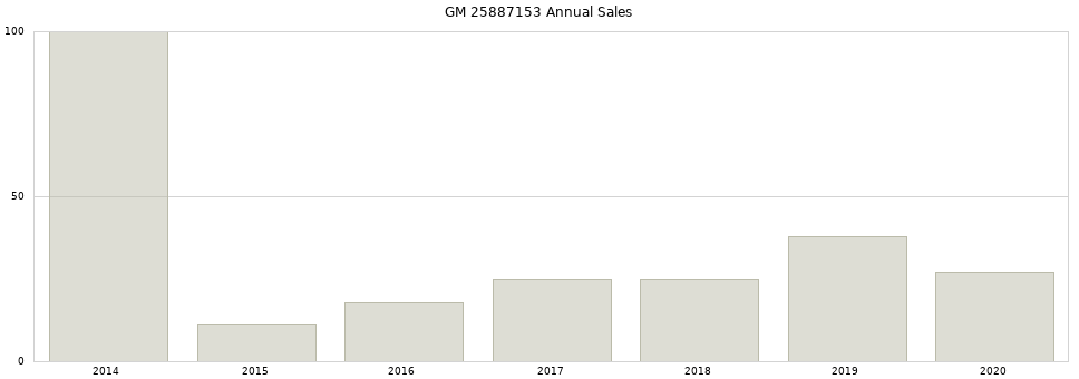 GM 25887153 part annual sales from 2014 to 2020.