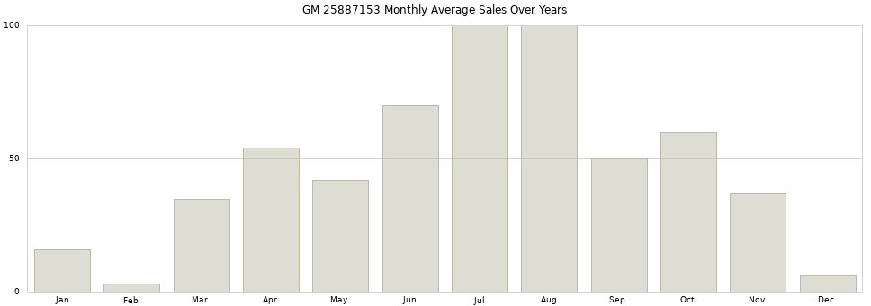 GM 25887153 monthly average sales over years from 2014 to 2020.