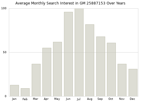 Monthly average search interest in GM 25887153 part over years from 2013 to 2020.