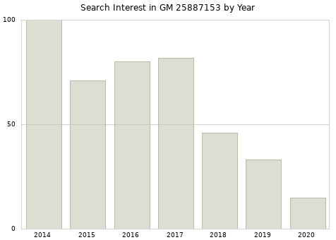 Annual search interest in GM 25887153 part.