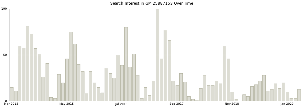 Search interest in GM 25887153 part aggregated by months over time.