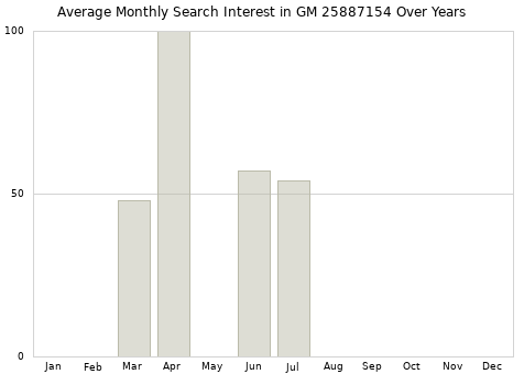 Monthly average search interest in GM 25887154 part over years from 2013 to 2020.