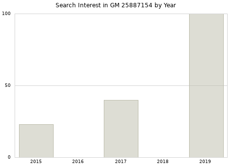 Annual search interest in GM 25887154 part.