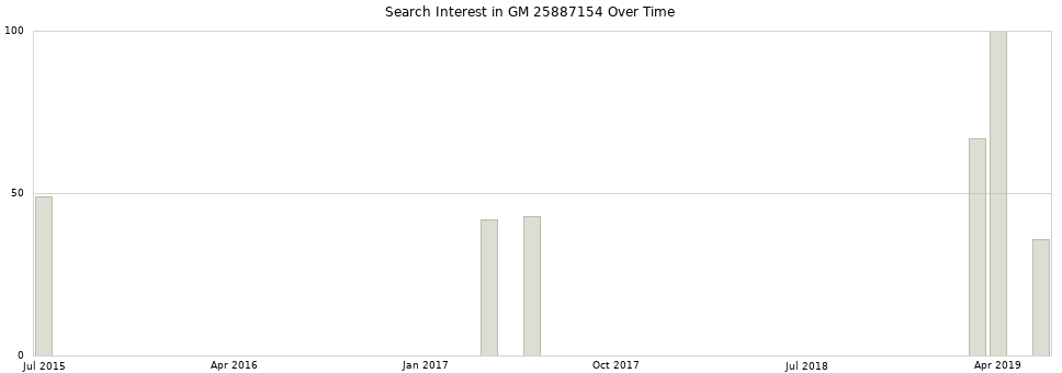 Search interest in GM 25887154 part aggregated by months over time.