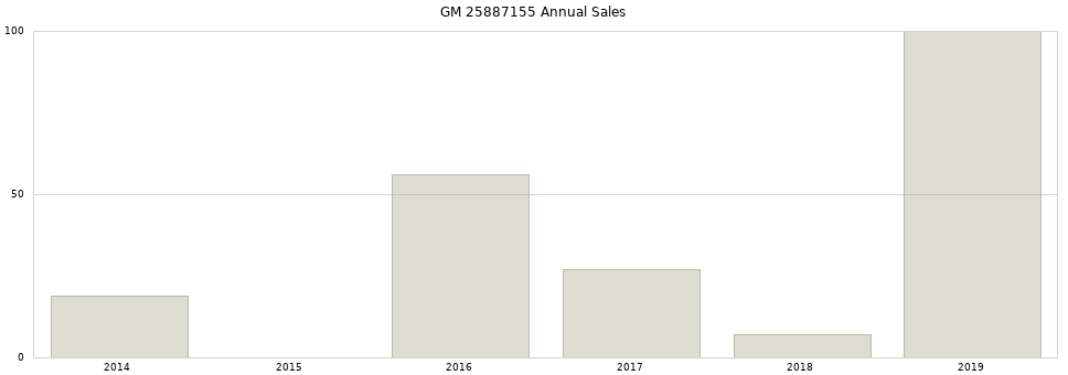 GM 25887155 part annual sales from 2014 to 2020.