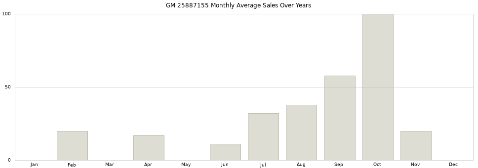 GM 25887155 monthly average sales over years from 2014 to 2020.