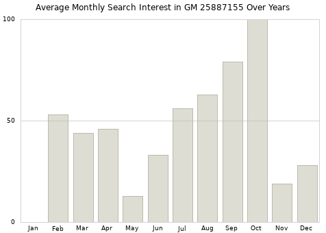 Monthly average search interest in GM 25887155 part over years from 2013 to 2020.