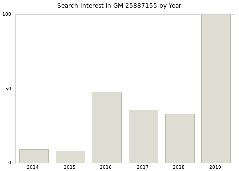 Annual search interest in GM 25887155 part.