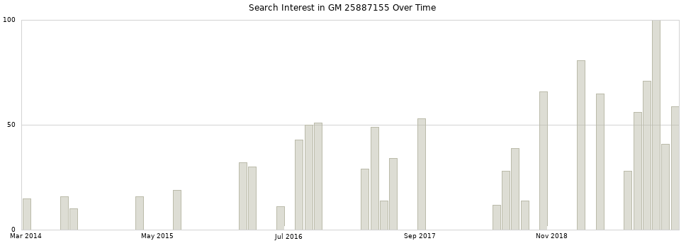 Search interest in GM 25887155 part aggregated by months over time.