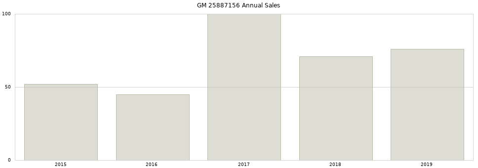 GM 25887156 part annual sales from 2014 to 2020.