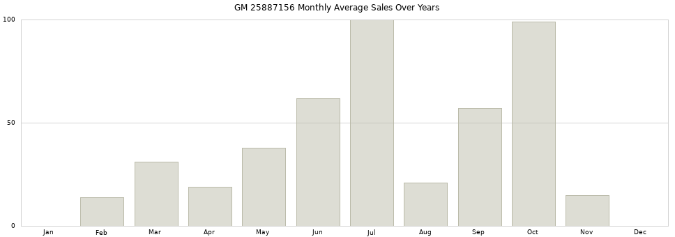 GM 25887156 monthly average sales over years from 2014 to 2020.