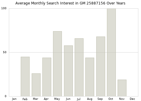 Monthly average search interest in GM 25887156 part over years from 2013 to 2020.