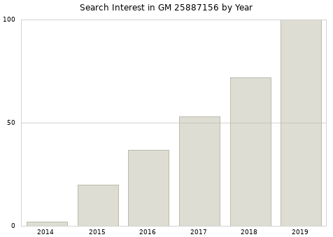 Annual search interest in GM 25887156 part.