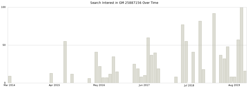 Search interest in GM 25887156 part aggregated by months over time.