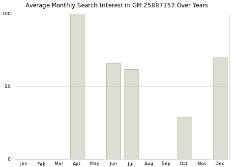 Monthly average search interest in GM 25887157 part over years from 2013 to 2020.