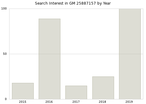 Annual search interest in GM 25887157 part.