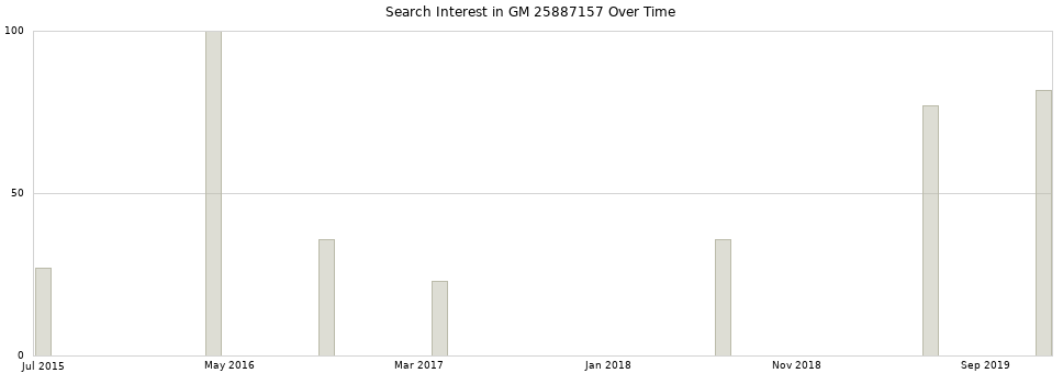 Search interest in GM 25887157 part aggregated by months over time.