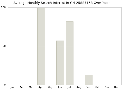 Monthly average search interest in GM 25887158 part over years from 2013 to 2020.