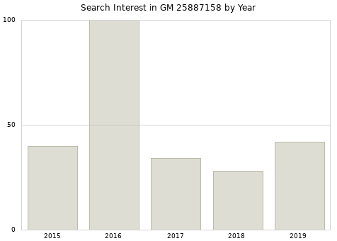 Annual search interest in GM 25887158 part.