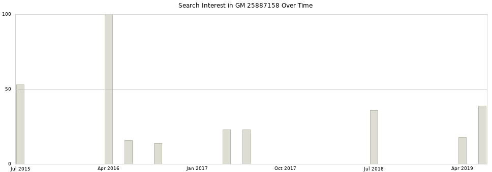 Search interest in GM 25887158 part aggregated by months over time.