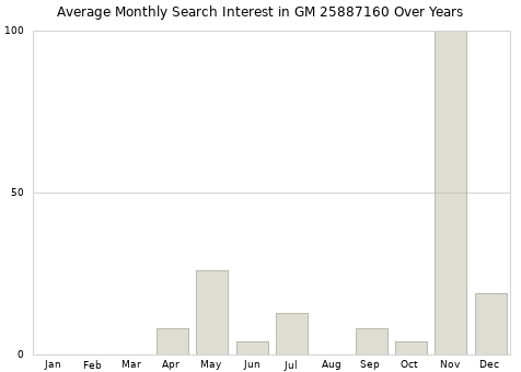Monthly average search interest in GM 25887160 part over years from 2013 to 2020.
