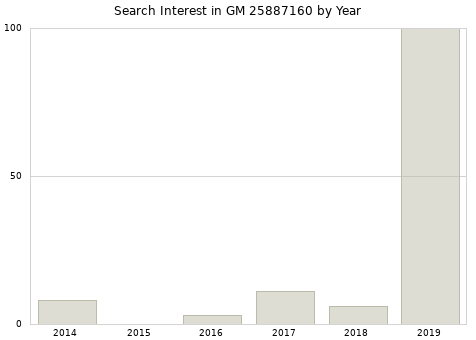 Annual search interest in GM 25887160 part.