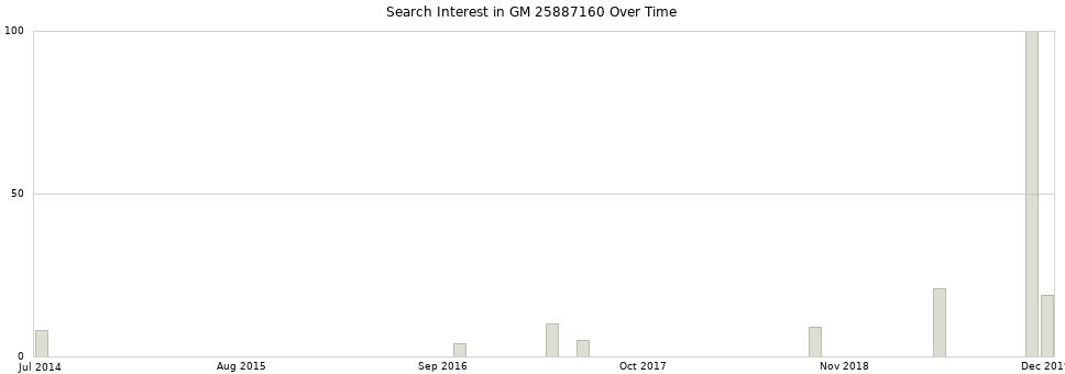Search interest in GM 25887160 part aggregated by months over time.