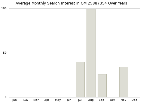 Monthly average search interest in GM 25887354 part over years from 2013 to 2020.