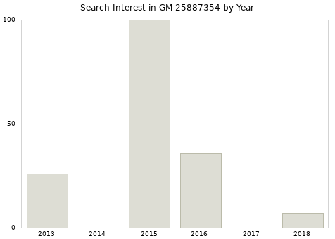 Annual search interest in GM 25887354 part.