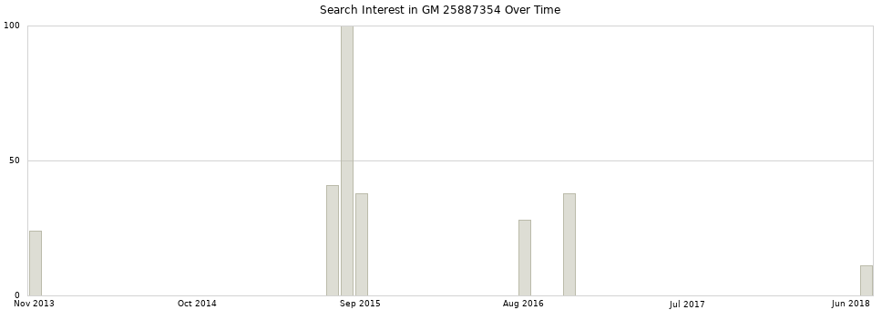 Search interest in GM 25887354 part aggregated by months over time.