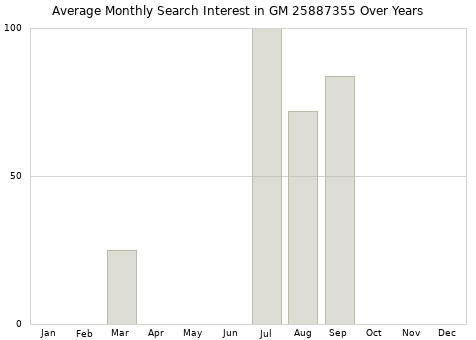 Monthly average search interest in GM 25887355 part over years from 2013 to 2020.