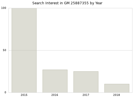 Annual search interest in GM 25887355 part.