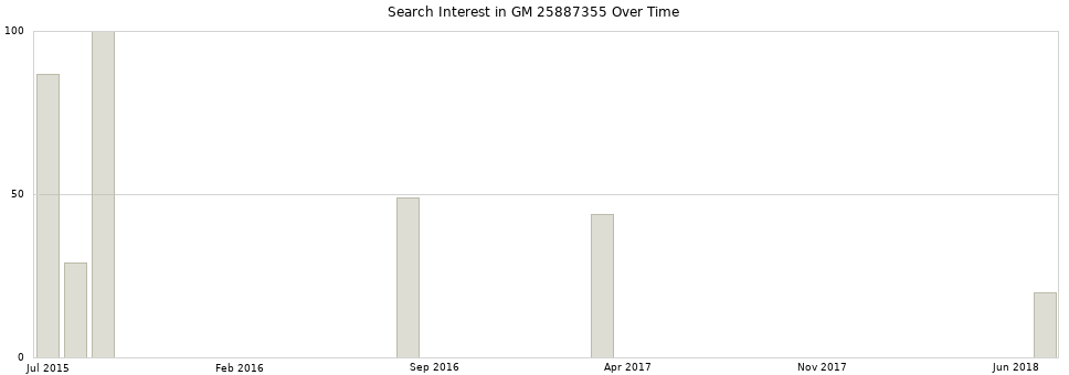 Search interest in GM 25887355 part aggregated by months over time.