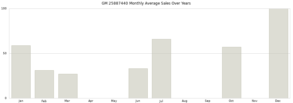 GM 25887440 monthly average sales over years from 2014 to 2020.