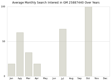 Monthly average search interest in GM 25887440 part over years from 2013 to 2020.