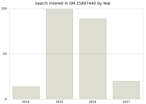 Annual search interest in GM 25887440 part.