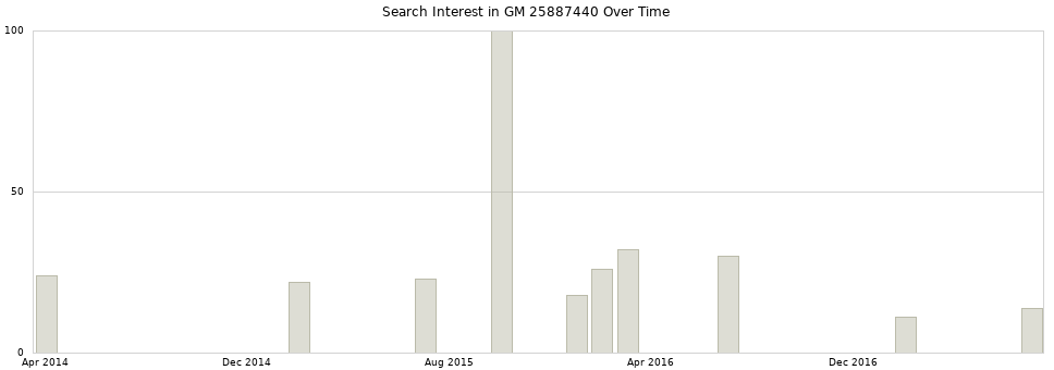 Search interest in GM 25887440 part aggregated by months over time.