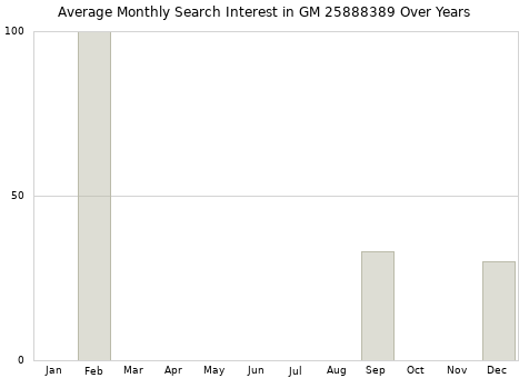 Monthly average search interest in GM 25888389 part over years from 2013 to 2020.