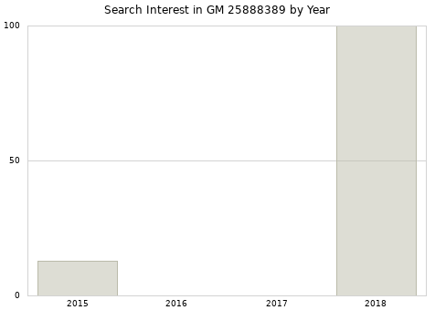 Annual search interest in GM 25888389 part.