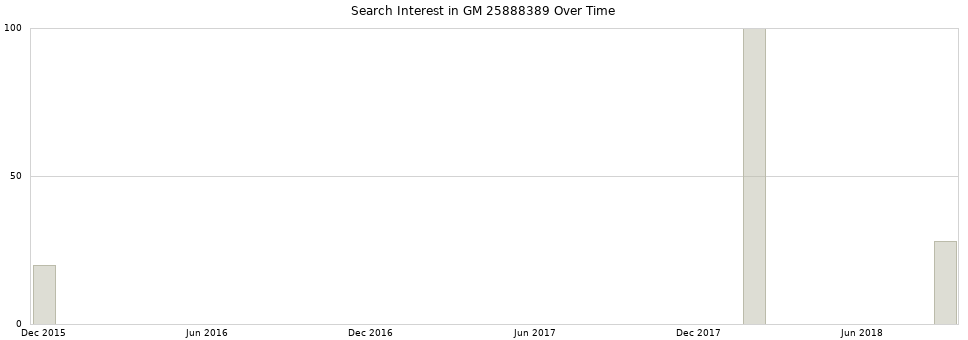 Search interest in GM 25888389 part aggregated by months over time.